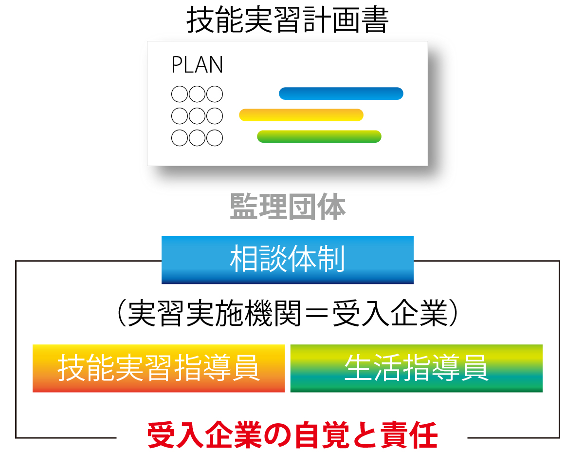 技能実習計画書