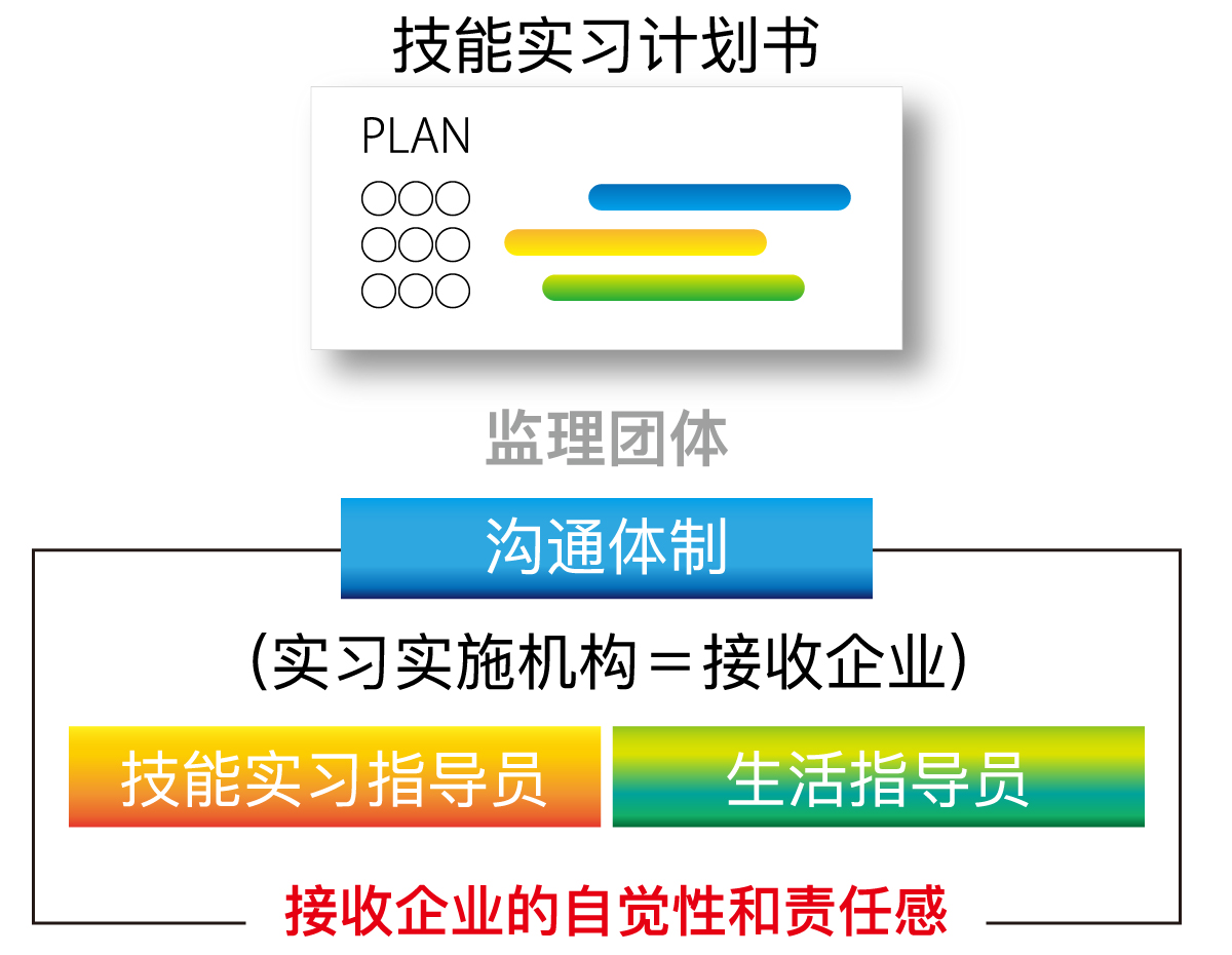  技能実習計画書